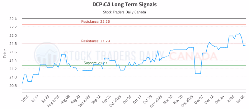 Stock Chart for DCP:CA