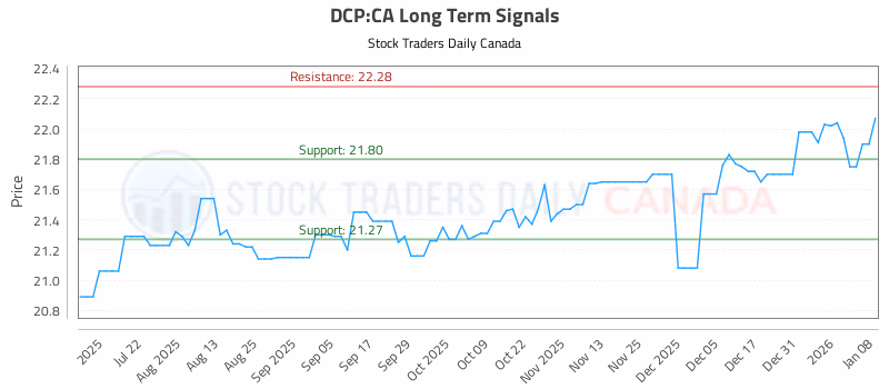 Stock Chart for DCP:CA