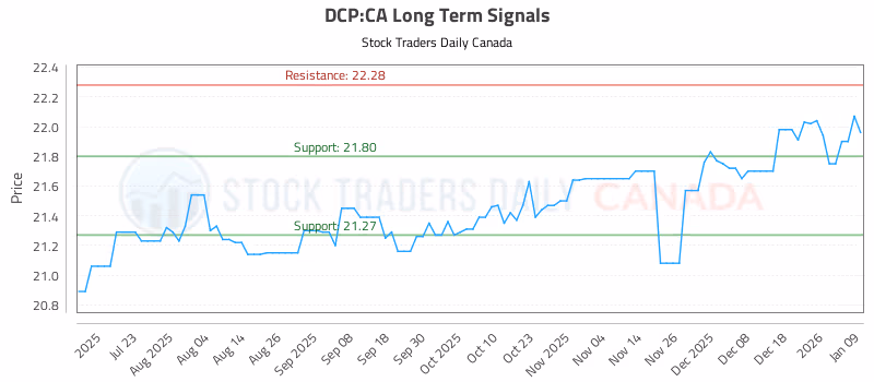 Stock Chart for DCP:CA