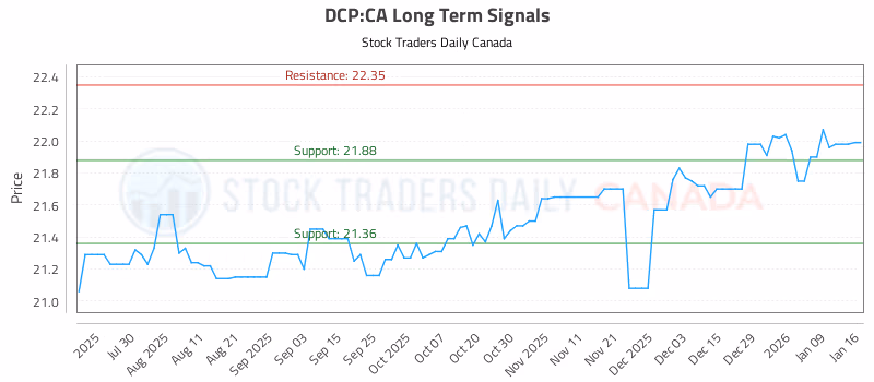 Stock Chart for DCP:CA