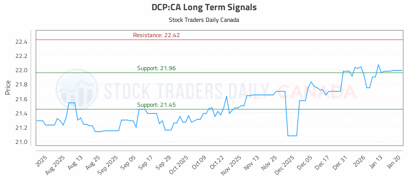 Stock Chart for DCP:CA