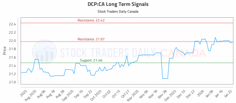 Stock Chart for DCP:CA