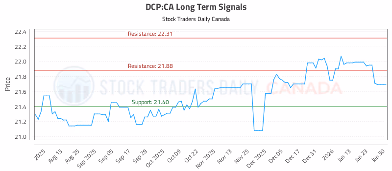 Stock Chart for DCP:CA