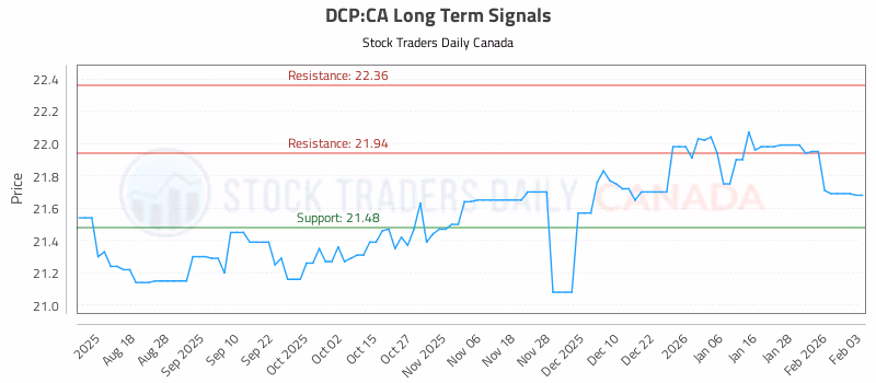 Stock Chart for DCP:CA