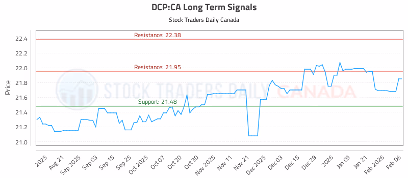 Stock Chart for DCP:CA