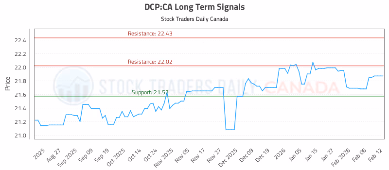 Stock Chart for DCP:CA