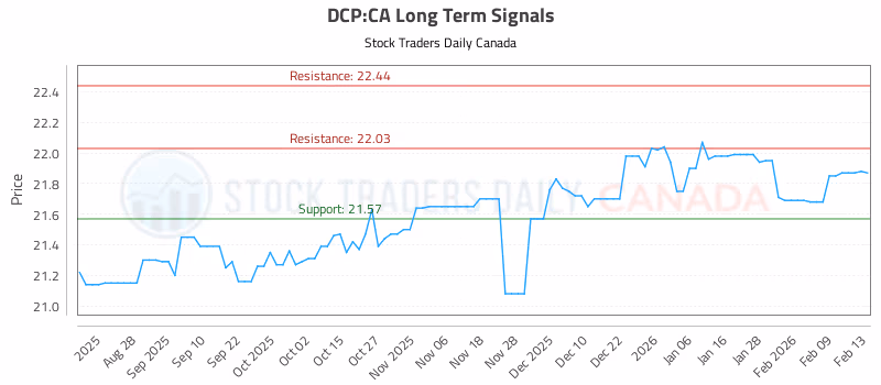 Stock Chart for DCP:CA
