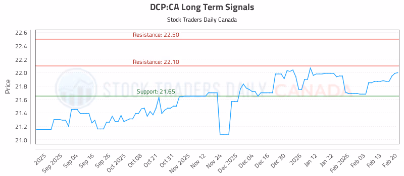 Stock Chart for DCP:CA