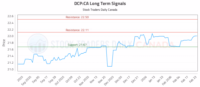 Stock Chart for DCP:CA