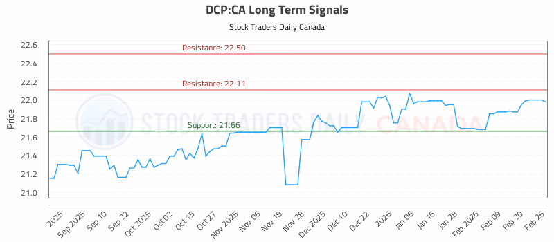 Stock Chart for DCP:CA