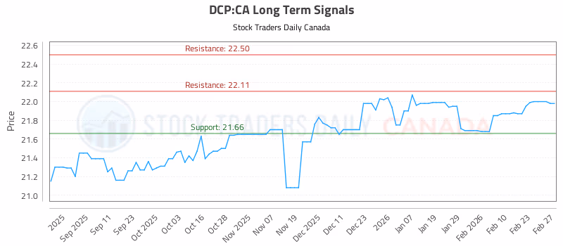 Stock Chart for DCP:CA
