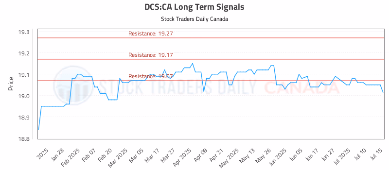 Stock Chart for DCS:CA