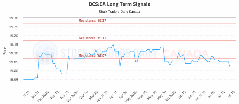 Stock Chart for DCS:CA