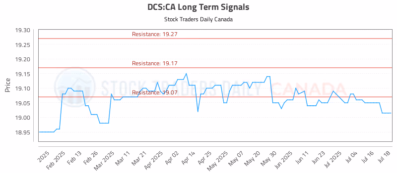 Stock Chart for DCS:CA