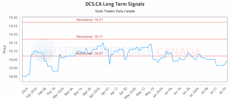 Stock Chart for DCS:CA