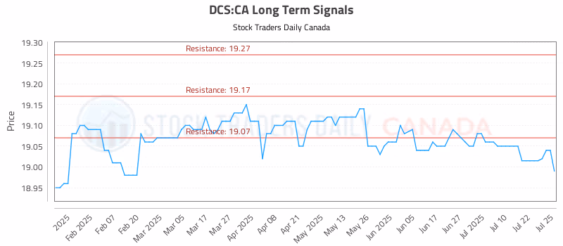 Stock Chart for DCS:CA