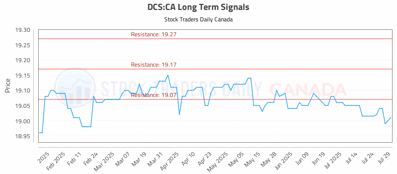 Stock Chart for DCS:CA
