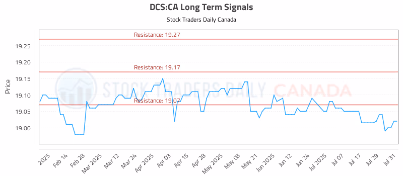 Stock Chart for DCS:CA