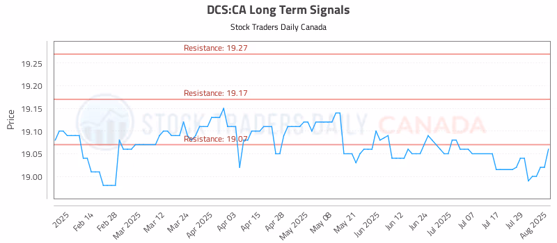 Stock Chart for DCS:CA