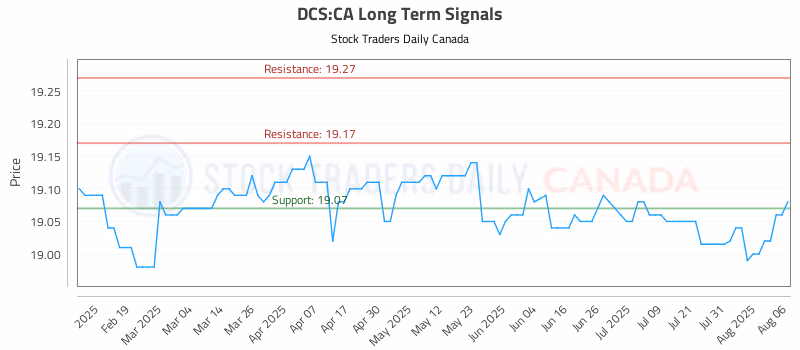Stock Chart for DCS:CA