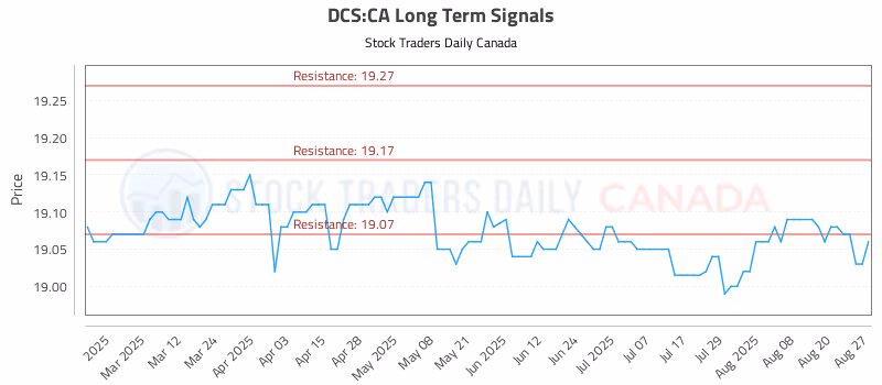 Stock Chart for DCS:CA