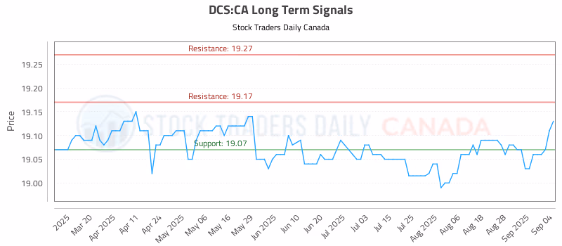 Stock Chart for DCS:CA
