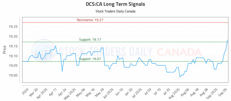 Stock Chart for DCS:CA