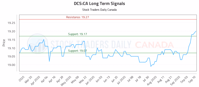 Stock Chart for DCS:CA