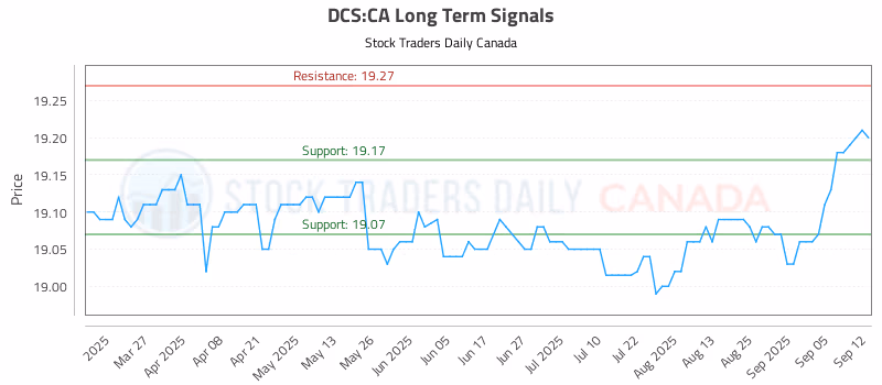 Stock Chart for DCS:CA