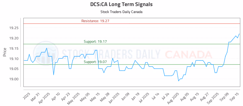 Stock Chart for DCS:CA