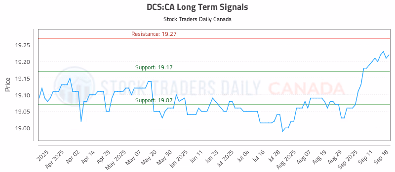 Stock Chart for DCS:CA