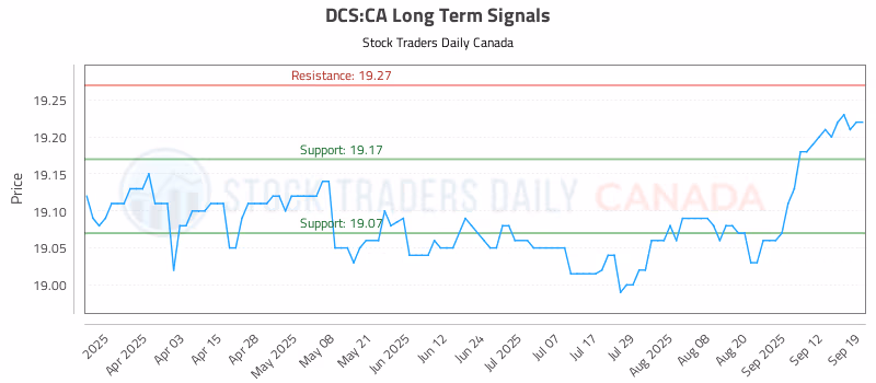 Stock Chart for DCS:CA