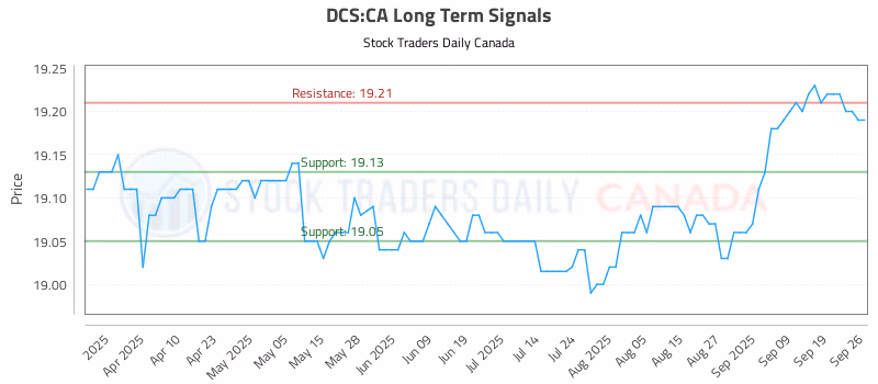 Stock Chart for DCS:CA
