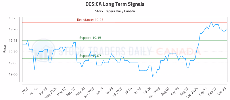 Stock Chart for DCS:CA