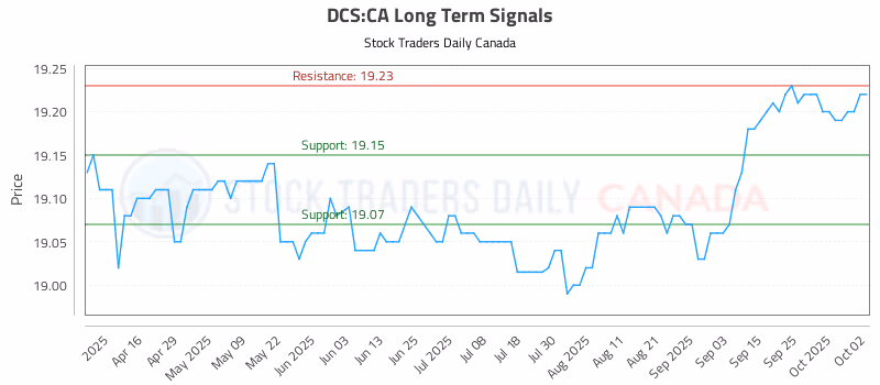 Stock Chart for DCS:CA