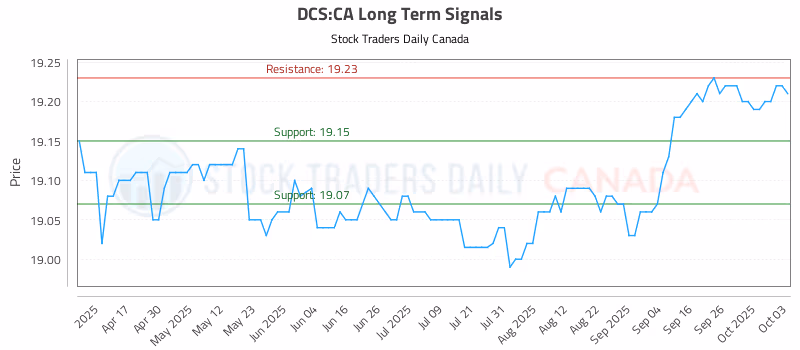 Stock Chart for DCS:CA