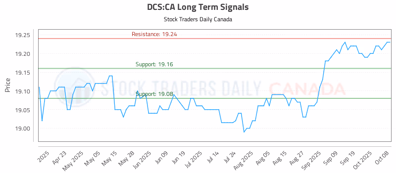 Stock Chart for DCS:CA