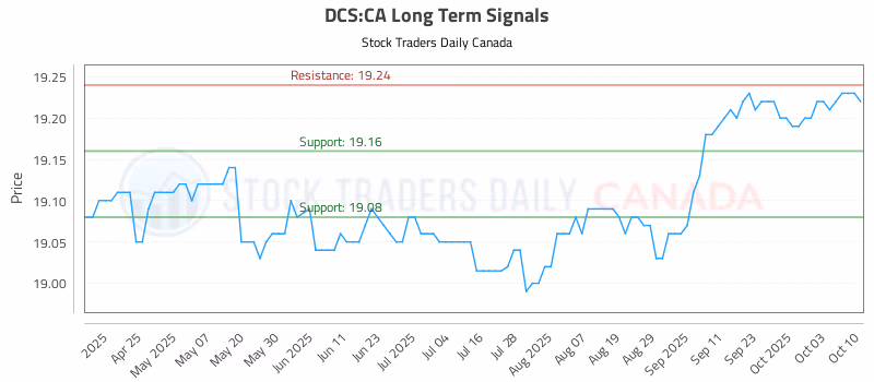 Stock Chart for DCS:CA