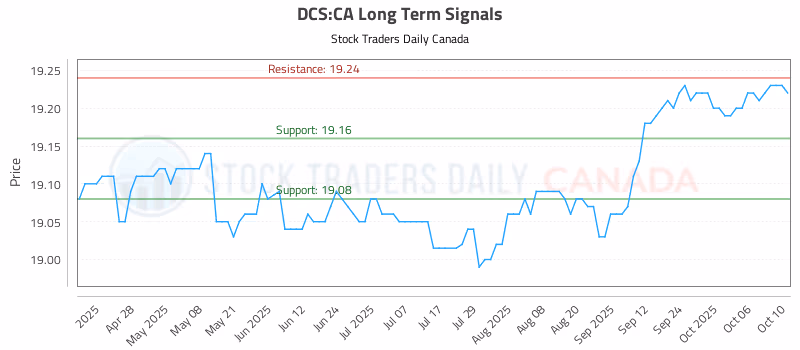 Stock Chart for DCS:CA