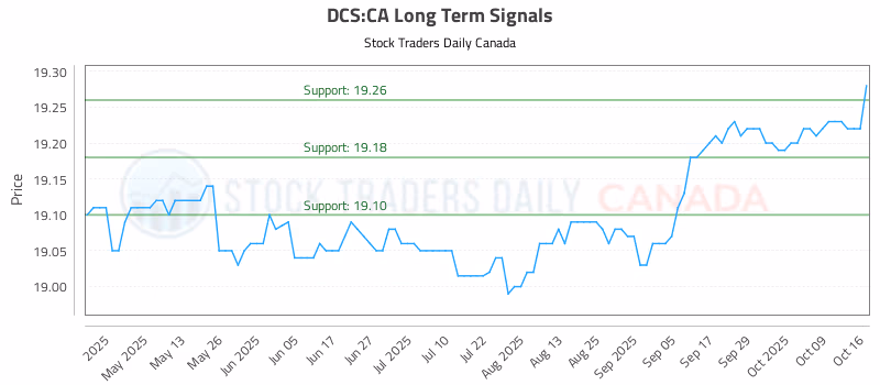 Stock Chart for DCS:CA