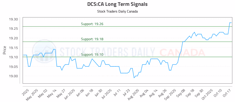 Stock Chart for DCS:CA
