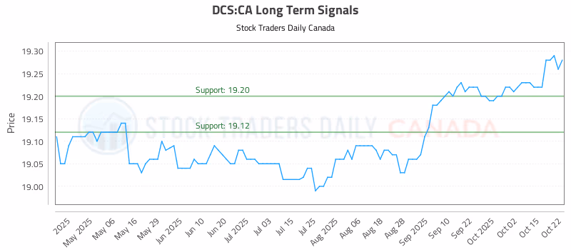 Stock Chart for DCS:CA