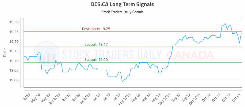 Stock Chart for DCS:CA