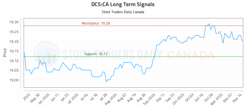 Stock Chart for DCS:CA