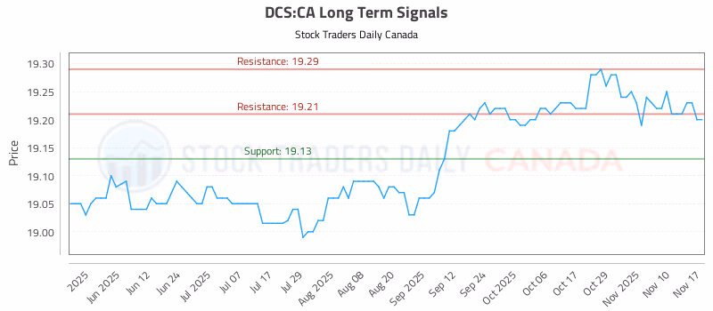 Stock Chart for DCS:CA