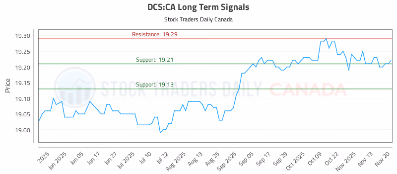 Stock Chart for DCS:CA