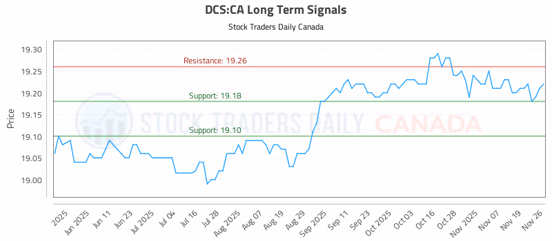 Stock Chart for DCS:CA