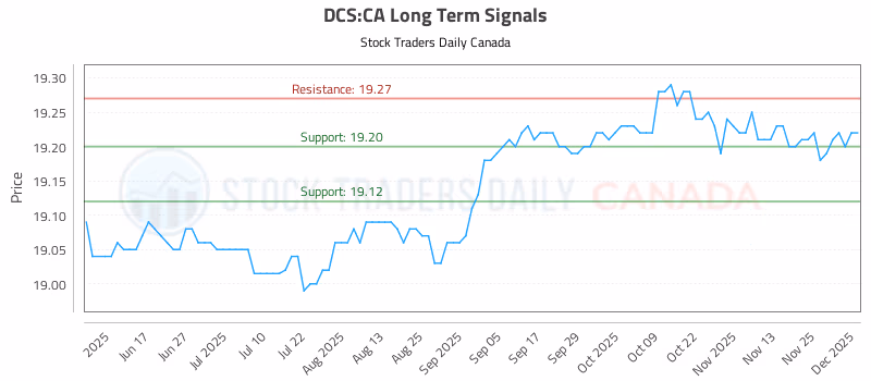 Stock Chart for DCS:CA