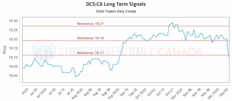 Stock Chart for DCS:CA