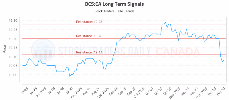 Stock Chart for DCS:CA